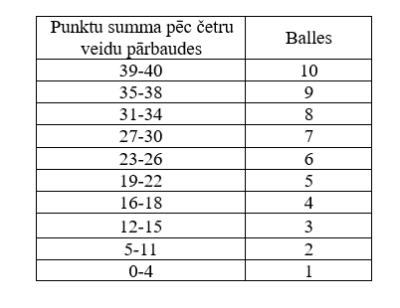 Vērtējuma tabula