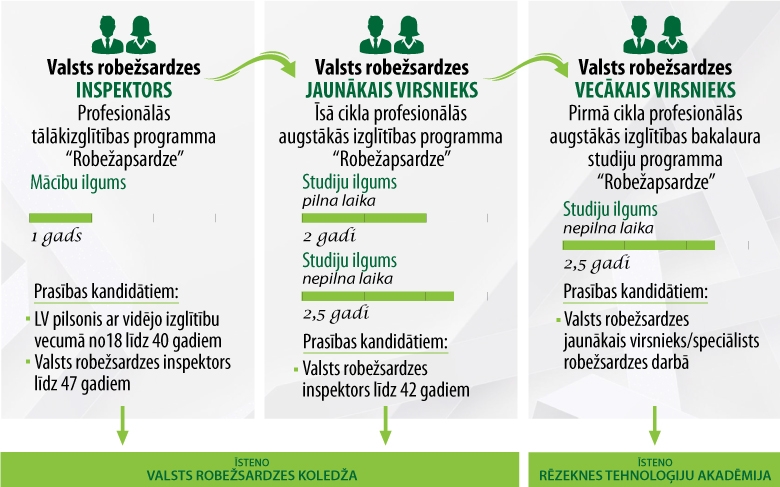 Profesionālās tālākizglītības programma "Robežapsardze"