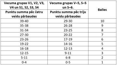Fiziskās sagatavotības vērtējuma tabula