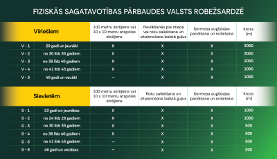 Fiziskās sagatavotības normatīvi, atbilstoši vecuma grupām