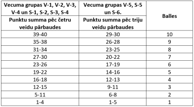 Fiziskās sagatavotības vērtējumu tabula